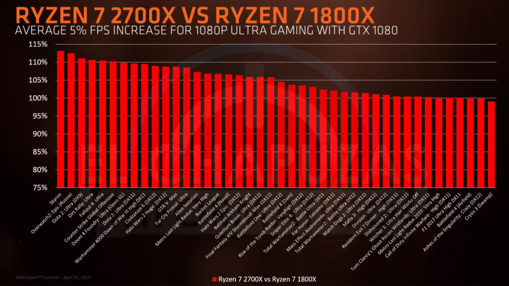 ryzen 7 2700x vs ryzen 7 1800x 1000x563 เผยสเปกและราคาของ AMD Ryzen 2000 ซีรี่ย์ แบบครบถ้วน ในรุ่นท๊อปสุด RYZEN 7 2700X ราคาถูกกว่า i7 8700K กันเลยทีเดียว