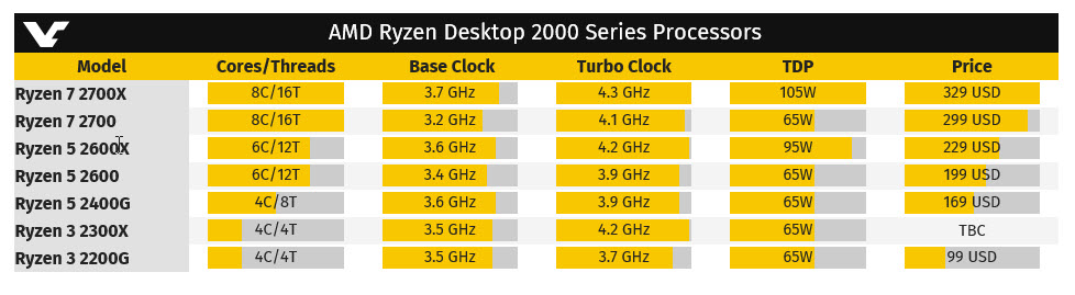 2018 07 02 21 18 42 หลุดผลทดสอบ AMD Ryzen 3 2300X !! รุ่นใหม่ล่าสุด