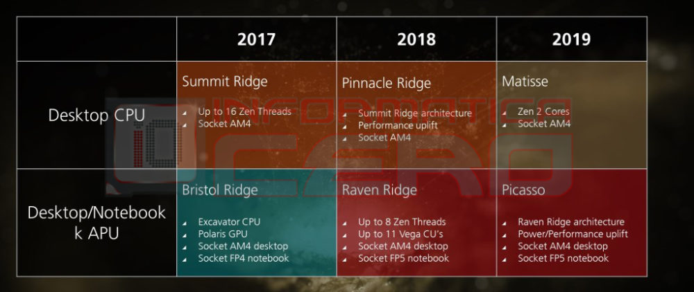 amd matisse picasso 1000x422 หลุดข้อมูล!! AMD Radeon PICASSO รุ่นใหม่ที่จะมาแทนที่ Raven Ridge ที่จะมาทั้งเดสก์ท๊อปและโน๊ตบุ๊คในปี 2019  