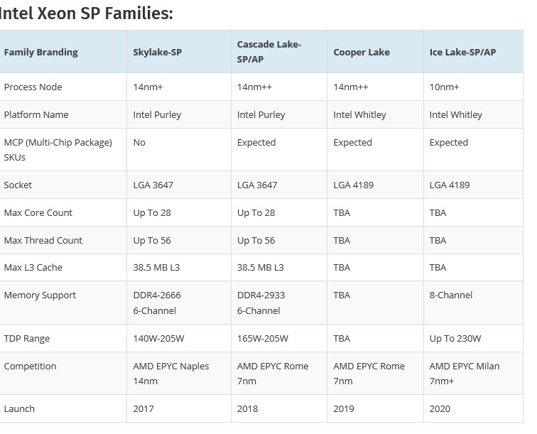 2018 08 09 9 19 54 อินเทลยืนยันเตรียมเปิดตัวซีพียูรุ่นใหม่ Intel Cooper Lake SP ขนาด 14nm ตระกูล Xeon CPUs ในปี 2019 และ Intel Ice Lake SP ขนาด 10nm ในปี 2020