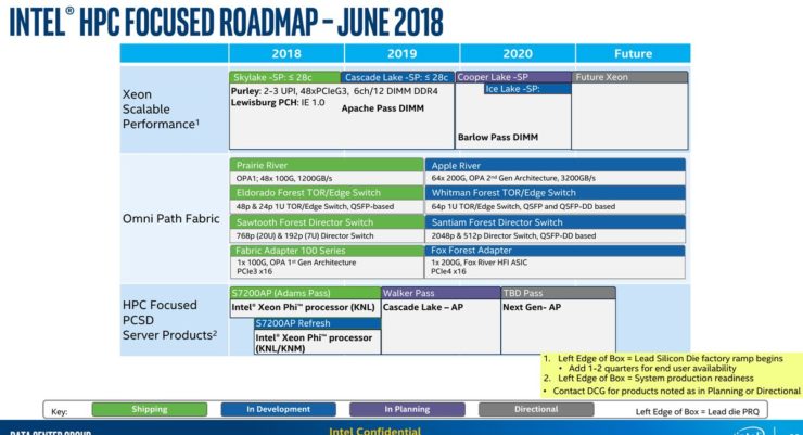 intel xeon scalable family roadmap 740x401 อินเทลยืนยันเตรียมเปิดตัวซีพียูรุ่นใหม่ Intel Cooper Lake SP ขนาด 14nm ตระกูล Xeon CPUs ในปี 2019 และ Intel Ice Lake SP ขนาด 10nm ในปี 2020