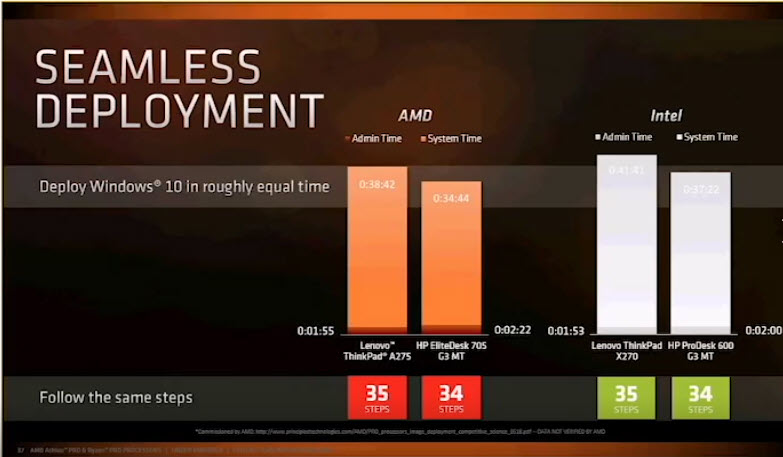 2018 09 06 18 51 48 AMD เปิดตัวซีพียูรุ่นใหม่ล่าสุด AMD Ryzen PRO และ Athlon PRO ทั้งหมด 4รุ่นในราคาสุดคุ้มค่าและประหยัดไฟในรุ่น Ryzen PRO Series