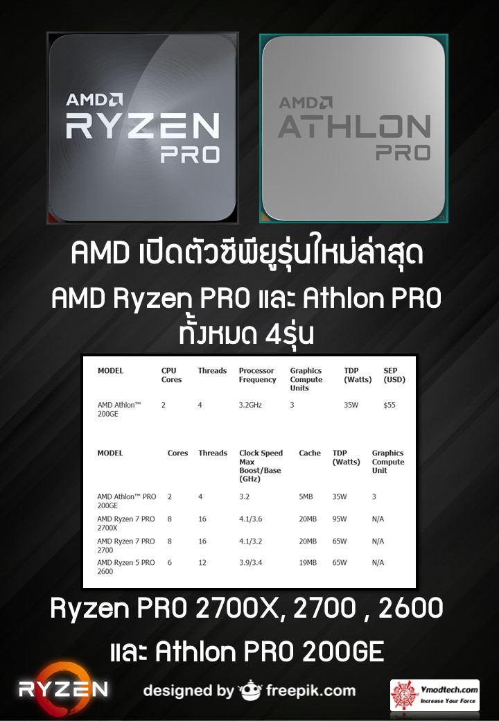 amd ryzen pro athlon pro AMD เปิดตัวซีพียูรุ่นใหม่ล่าสุด AMD Ryzen PRO และ Athlon PRO ทั้งหมด 4รุ่นในราคาสุดคุ้มค่าและประหยัดไฟในรุ่น Ryzen PRO Series