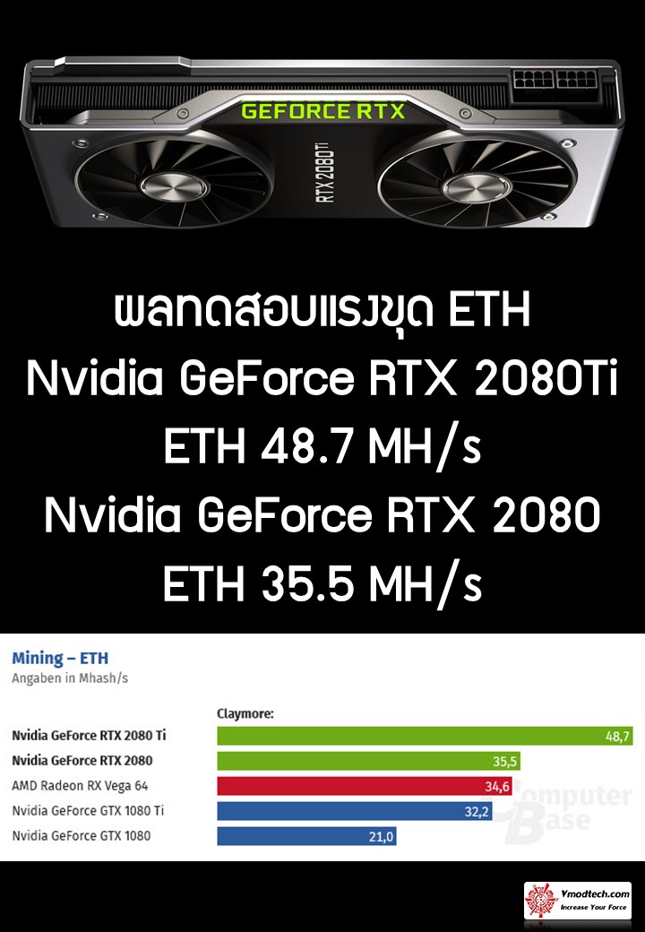 rtx 2080 eth ผลทดสอบแรงขุด ETH การ์ดจอ Nvidia GeForce RTX 2080Ti และ Nvidia GeForce RTX 2080 