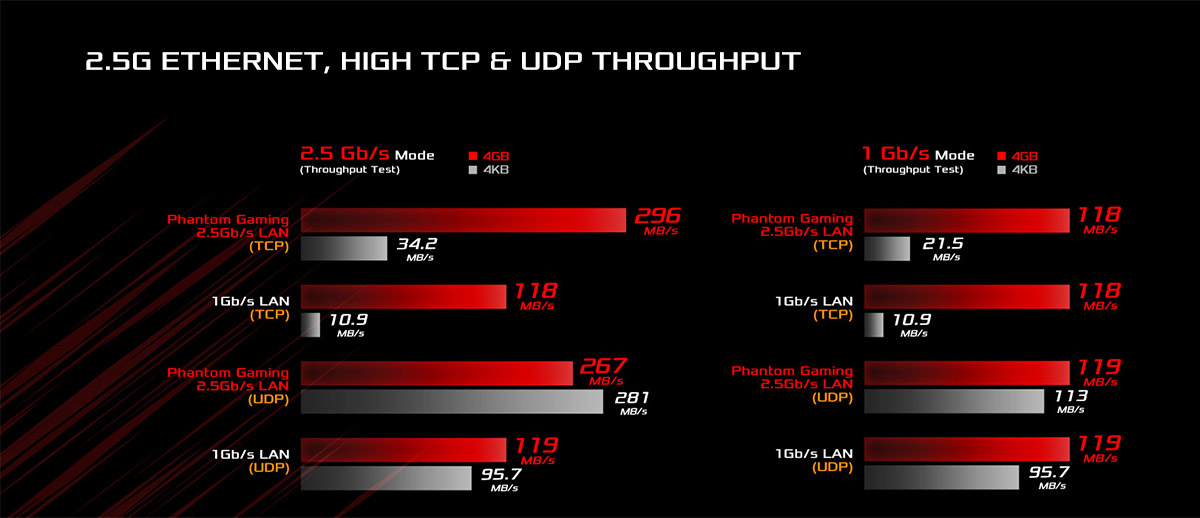 20181126 asrock x399 phantom gaming 6 pr 2 5g lan performance ASRock เปิดตัว ASRock X399 Phantom Gaming 6 กับความสมบรูณ์แบบเพื่อซีพียู AMD Ryzen™ Threadripper™ X series โดยเฉพาะ!!