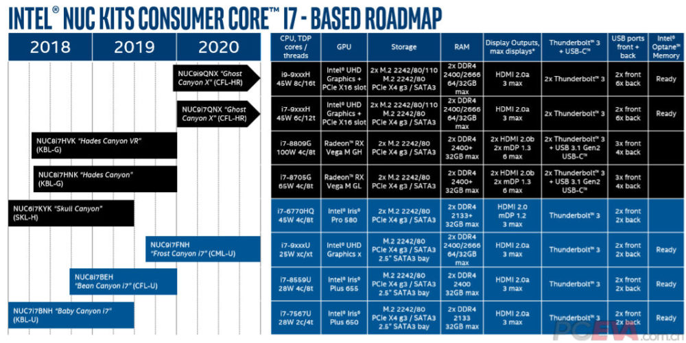 intel 2019 2020 nuc roadmap 1000x500 Intel พร้อมเปิดตัวซีพียูรหัส NUC รุ่นใหม่ล่าสุด 8/16คอร์ในปี 2019 และปี 2020