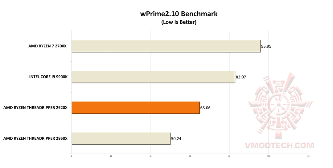 wp g AMD RYZEN THREADRIPPER 2920X PROCESSOR REVIEW