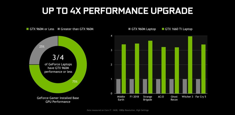 nvidia geforce gtx 16 mobile 1 1000x492 NVIDIA เปิดตัวการ์ดจอ GTX 1660 Ti และ GTX 1650 ในรุ่น Mobile ที่ใช้งานกับ Laptops อย่างเป็นทางการ