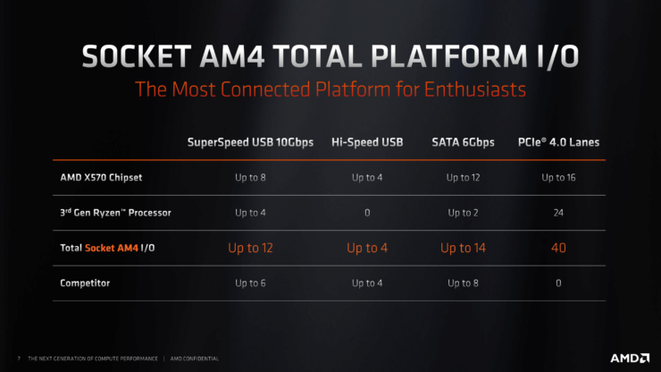 amd x570 chipset details and specs 3 740x416 AMD เปิดตัวซีพียู AMD Ryzen 9 3950X กับจำนวนคอร์ 16 Cores 32 Threads ความเร็ว 4.7 GHz Boost ในราคา 749ดอลล่าสหรัฐฯในเดือนกันยายน2019 ที่จะถึงนี้