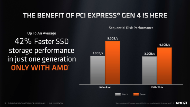 amd x570 chipset details and specs 6 740x416 AMD เปิดตัวซีพียู AMD Ryzen 9 3950X กับจำนวนคอร์ 16 Cores 32 Threads ความเร็ว 4.7 GHz Boost ในราคา 749ดอลล่าสหรัฐฯในเดือนกันยายน2019 ที่จะถึงนี้