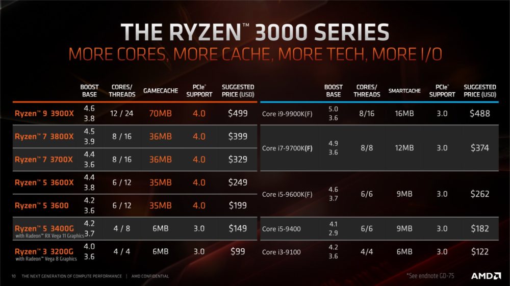 amd ryzen 3200g 3400g specs pricing 1000x561 หลุดมาให้ชม AMD Ryzen 3 3200G และ Ryzen 5 3400G รุ่นใหม่ล่าสุดสาย APU เตรียมตัวเลยครับ