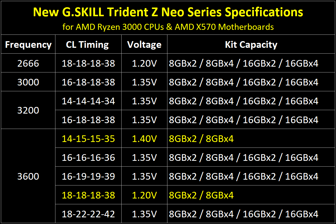 trident z neo launch spec table eng G.SKILL เปิดตัวแรมรุ่นใหม่ล่าสุด G.SKILL Trident Z Neo DDR4 Series ที่ออกแบบมาสำหรับซีพียู AMD Ryzen 3000 และเมนบอร์ด X570 รุ่นใหม่ล่าสุดโดยเฉพาะ