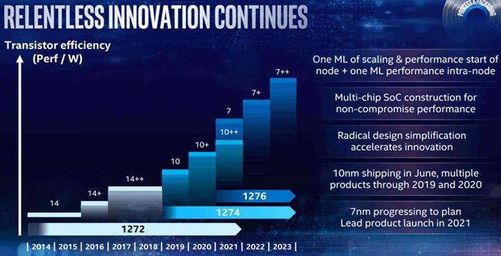 untitled 1 CEO ทาง INTEL ยืนยันพร้อมเปิดตัวซีพียูรุ่นใหม่ขนาด 7nm ภายในปี 2021 