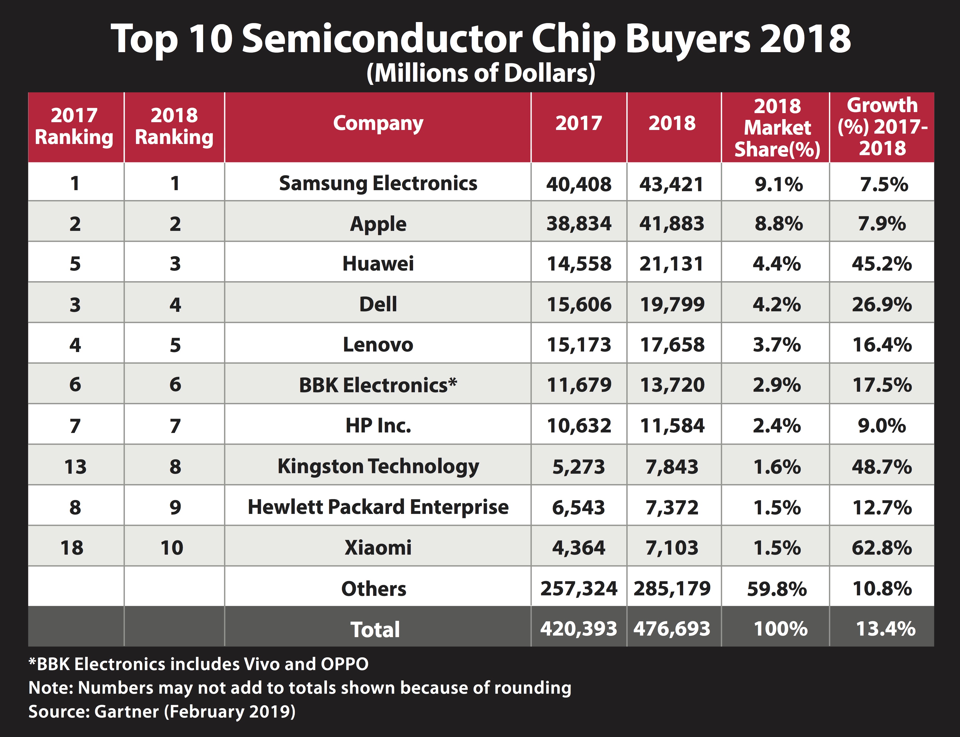 gartner 2018 chip buyer top 10 คิงส์ตัน เทคโนโลยี ขึ้นแท่นท็อป 10 ผู้ซื้อชิปเซมิคอนดักเตอร์ของโลก