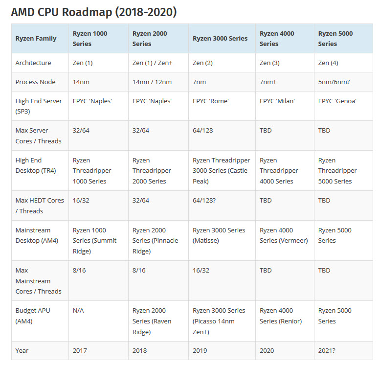 2019 08 30 10 01 23 พบข้อมูลเมนบอร์ดรุ่นใหม่ที่คาดว่าเป็น AMD TRX40, TRX80 และ WRX80 Chipsets ที่ใช้งานกับซีพียู Ryzen Threadripper 3000 ในฐานข้อมูลของ USB IF database