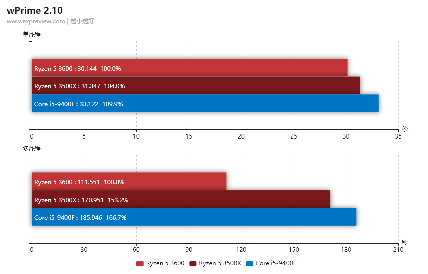 2019 10 12 10 46 25 หลุดผลทดสอบ AMD Ryzen 5 3500X อย่างไม่เป็นทางการ