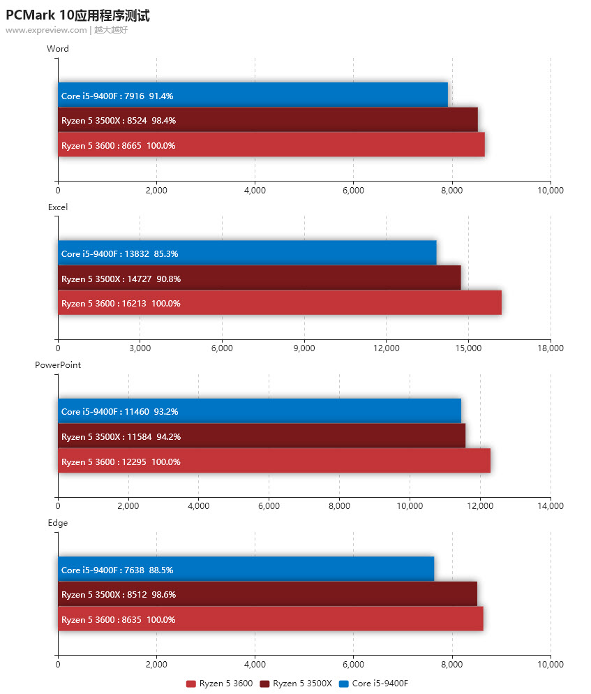 2019 10 12 10 46 38 หลุดผลทดสอบ AMD Ryzen 5 3500X อย่างไม่เป็นทางการ