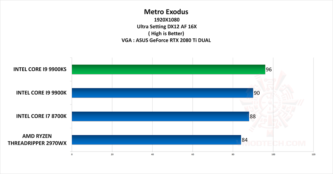 metro exodus g INTEL CORE I9 9900KS PROCESSOR REVIEW