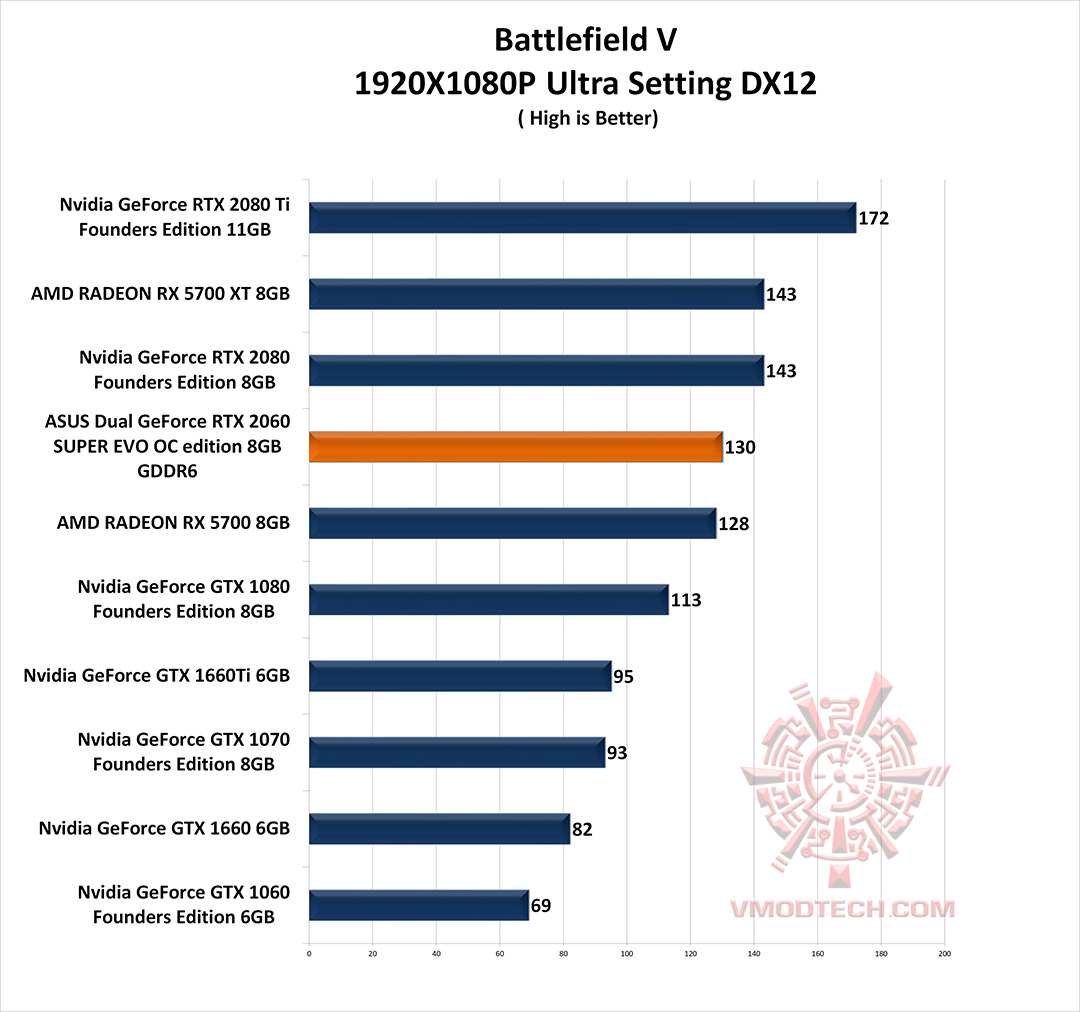 bf5 g ASUS Dual GeForce RTX 2060 SUPER EVO OC edition 8GB GDDR6 Review