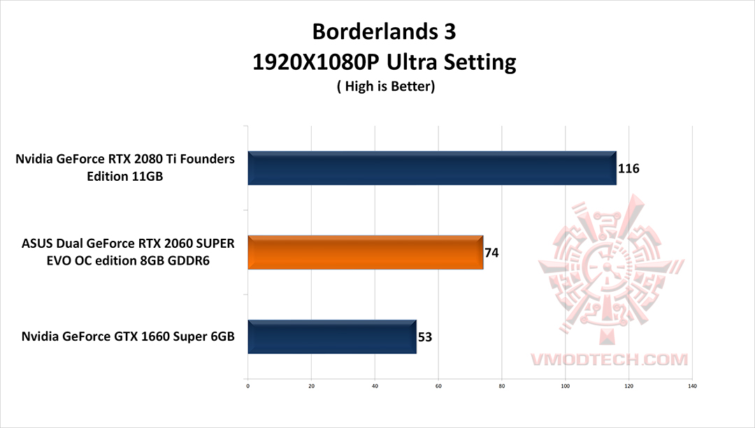 bl3 g ASUS Dual GeForce RTX 2060 SUPER EVO OC edition 8GB GDDR6 Review