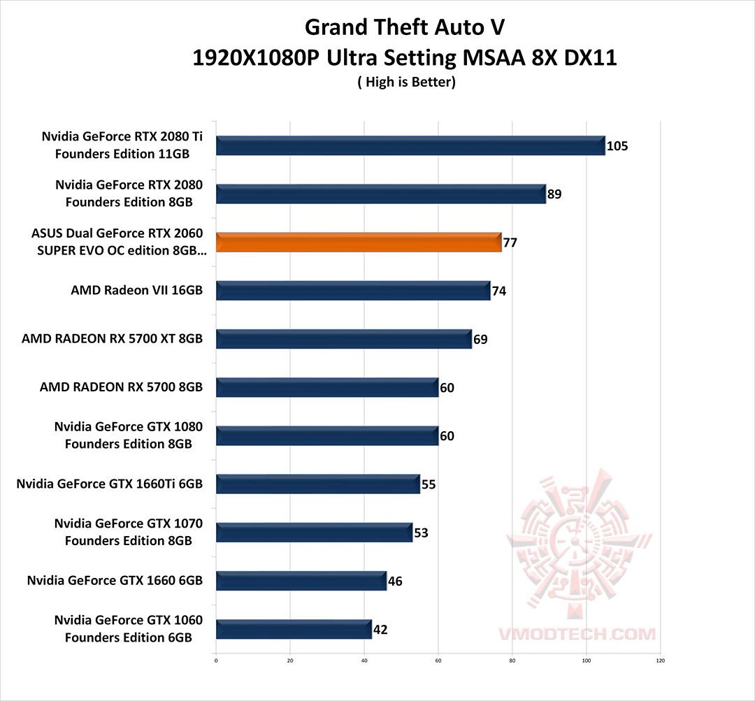 gta5 g ASUS Dual GeForce RTX 2060 SUPER EVO OC edition 8GB GDDR6 Review