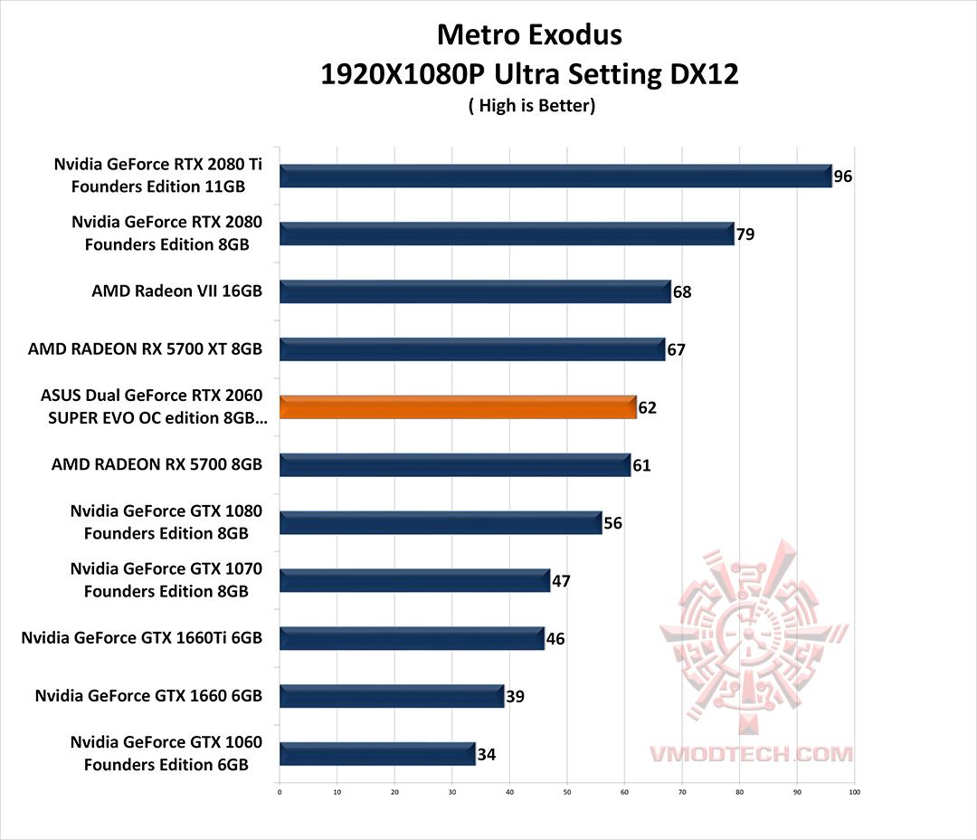 mt e g ASUS Dual GeForce RTX 2060 SUPER EVO OC edition 8GB GDDR6 Review