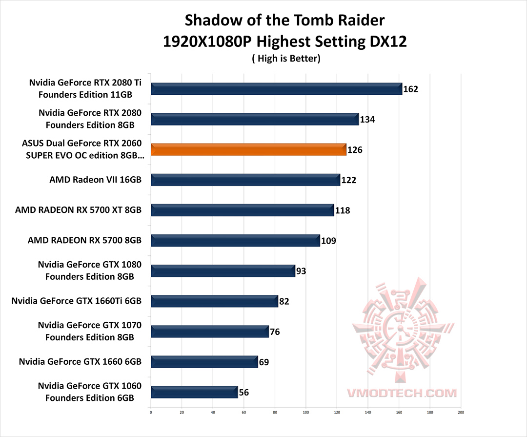 tomb g ASUS Dual GeForce RTX 2060 SUPER EVO OC edition 8GB GDDR6 Review