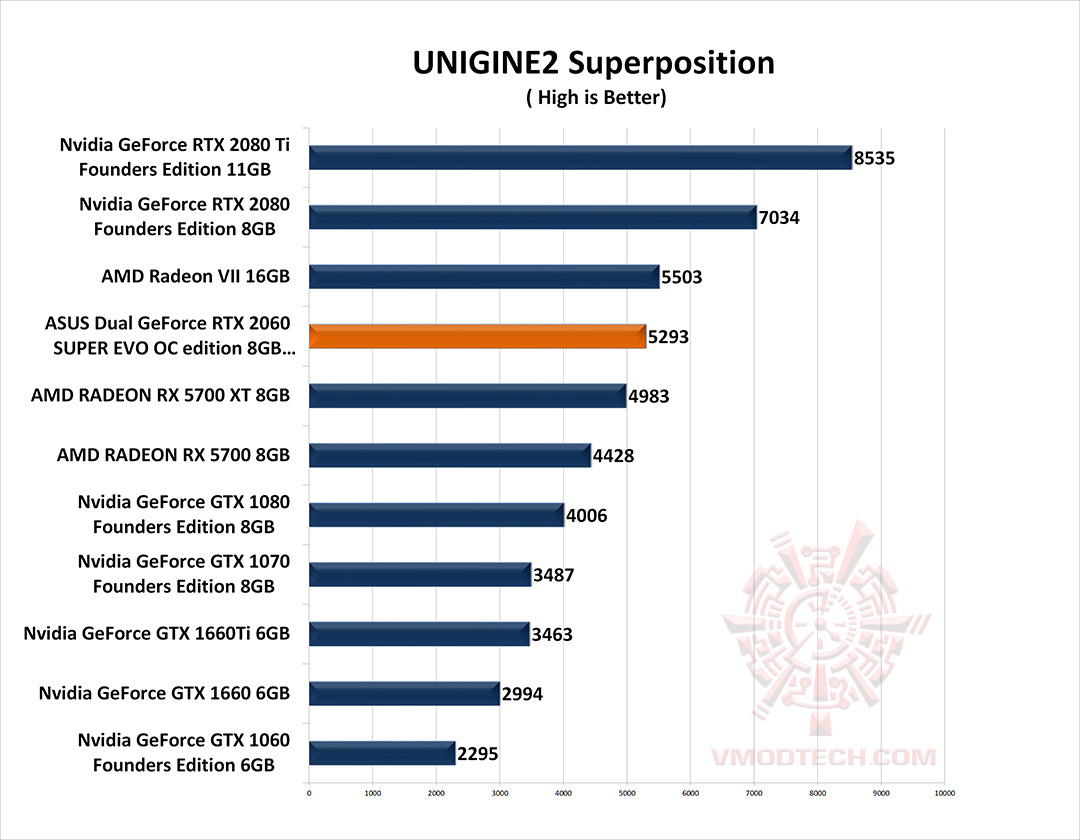 un2 g ASUS Dual GeForce RTX 2060 SUPER EVO OC edition 8GB GDDR6 Review