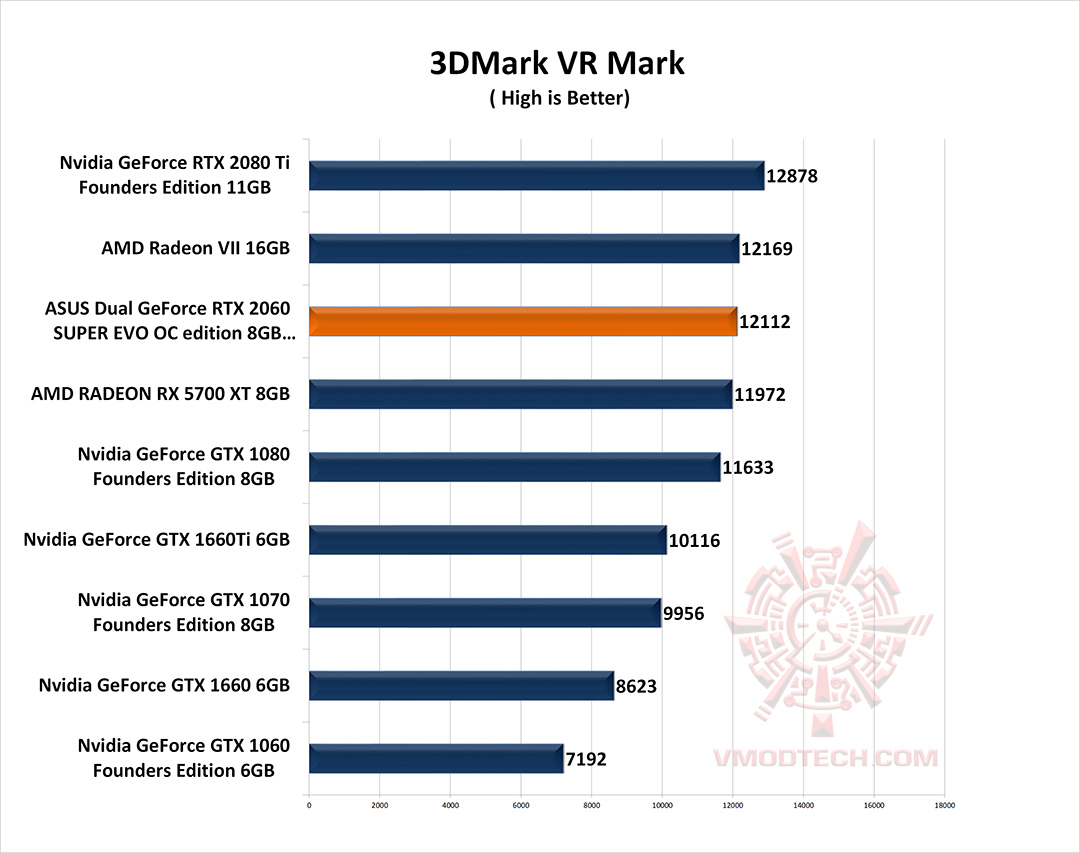 vr g ASUS Dual GeForce RTX 2060 SUPER EVO OC edition 8GB GDDR6 Review