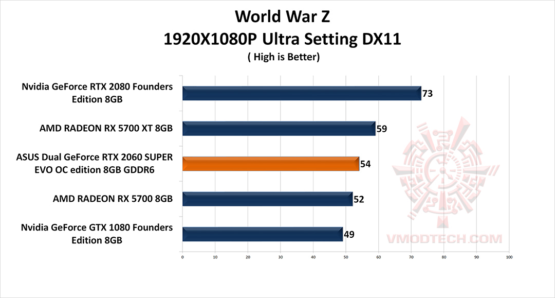 wz g ASUS Dual GeForce RTX 2060 SUPER EVO OC edition 8GB GDDR6 Review