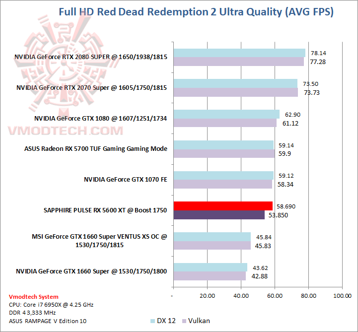 red Sapphire Radeon RX 5600 XT Pulse 6GB GDDR6 Review