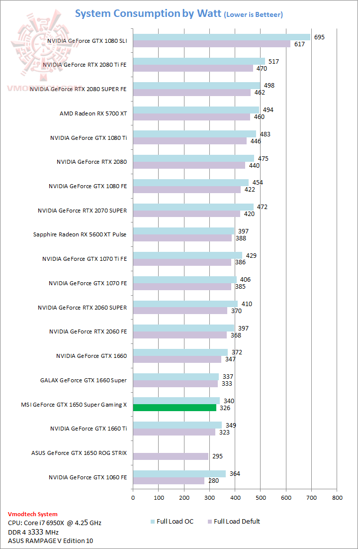 power MSI GeForce GTX 1650 SUPER GAMING X Review