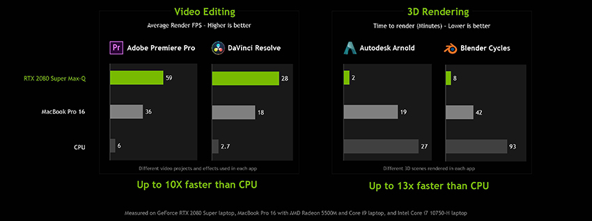 geforce rtx super laptops studio performance 850px Nvidia ประกาศเปิดตัวการ์ดจอ Nvidia GeForce RTX SUPER ลงสู่แล็ปท็อปอย่างเป็นทางการกับประสิทธิภาพที่แรงเพิ่มขึ้น 2เท่าจากรุ่นเดิม 