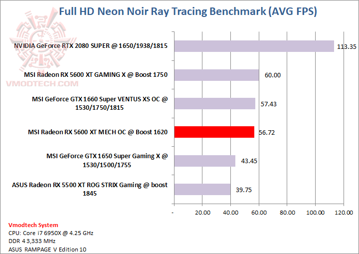 neon MSI AMD Radeon RX 5600 XT MESH OC Review