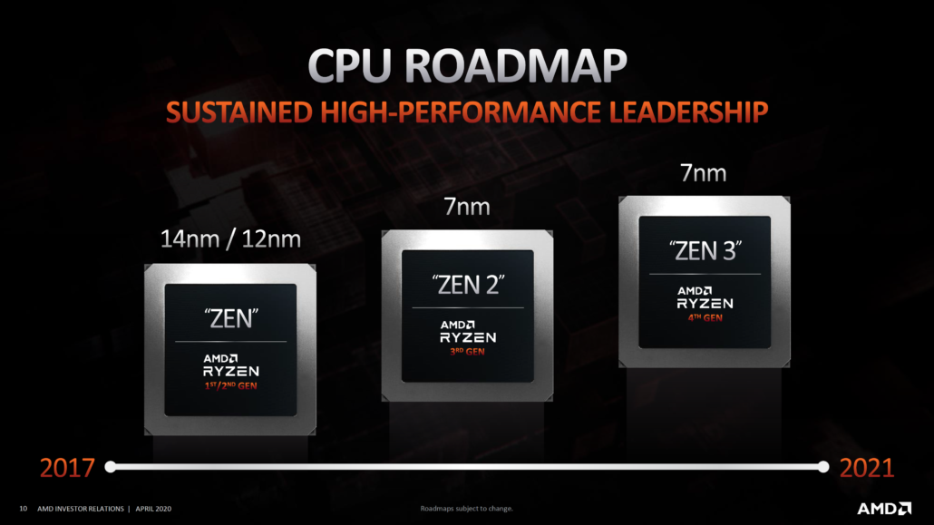 amd investory presentation april 2020 4 1030x579 AMD ยืนยันซีพียู ZEN3 และการ์ดจอ RDNA2 จะเปิดตัวปลายปี 2020 