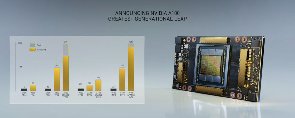 nvidia a100 3 1000x402 NVIDIA เปิดตัวการ์ดจอสถาปัตย์ Ampere ในรุ่น NVIDIA A100 สำหรับใช้งานศูนย์ข้อมูล Data Center และงานประมวลผล AI อย่างเต็มรูปแบบ 