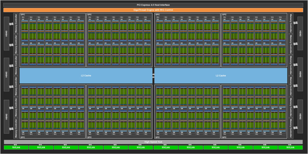 nvidia ga100 block diagram 1000x501 NVIDIA เปิดตัวการ์ดจอสถาปัตย์ Ampere ในรุ่น NVIDIA A100 สำหรับใช้งานศูนย์ข้อมูล Data Center และงานประมวลผล AI อย่างเต็มรูปแบบ 