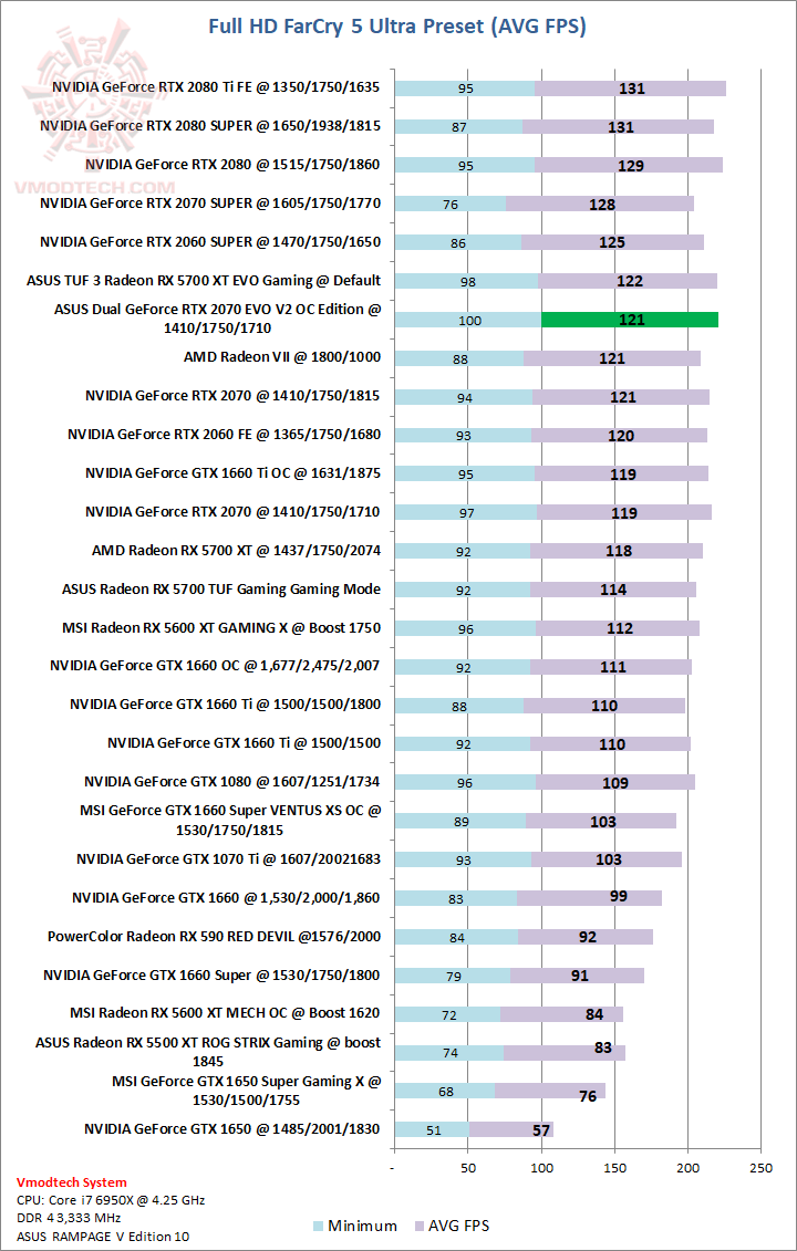 far ASUS Dual GeForce RTX™ 2070 EVO V2 OC Edition 8GB