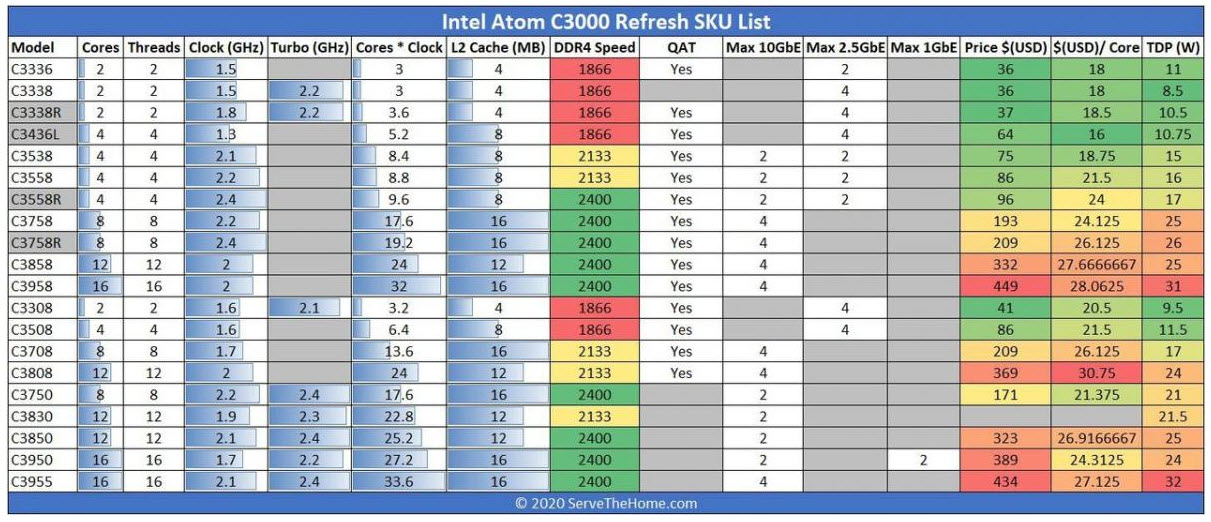 2020 06 03 14 21 46 พบข้อมูลซีพียู Intel Atom C3000 รุ่นใหม่ล่าสุดถึง 4รุ่น SoC มีความเร็วสูงขึ้นพร้อมรองรับ QAT (Intel QuickAssist) เทคโนโลยี 