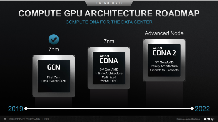 amd compute gpu architecture roadmap 2019 2022 740x416 AMD โชว์โรดแมปยืนยันทั้งซีพียู ZEN 4 ขนาดสถาปัตย์ 5nm และการ์ดจอ RDNA3 หรือ NAVI 3X พร้อมที่จะเปิดตัวช่วงปี 2022 