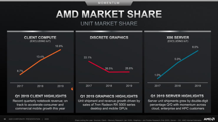 amd cpu gpu market share 2019 2020 1 740x416 AMD โชว์โรดแมปยืนยันทั้งซีพียู ZEN 4 ขนาดสถาปัตย์ 5nm และการ์ดจอ RDNA3 หรือ NAVI 3X พร้อมที่จะเปิดตัวช่วงปี 2022 