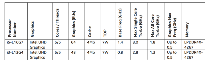 untitled 1 Intel เปิดตัวซีพียู Hybrid SOC เทคโนโลยีรุ่นใหม่ล่าสุด 5Core เป็นการทำงานร่วมกันของซีพียู Intel Sunny Cove 1Core + Tremont 4Core เน้นใช้งาน SOC อุปกรณ์พีซีขนาดเล็กเป็นหลัก 