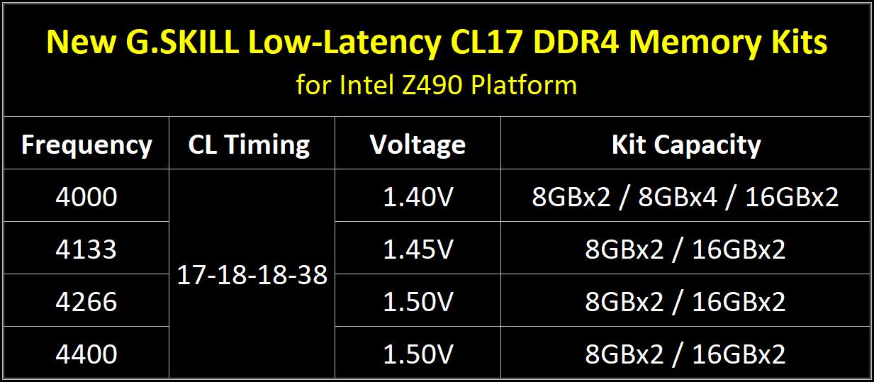 05 spec table eng G.SKILL เปิดตัวแรม G.SKILL Trident Z Royal DDR4 4400 CL17 ความจุ 16GB และ 32GB รุ่นใหม่ล่าสุดรองรับการทำงานซีพียู Intel 10th Gen จัดเต็มด้วยชิป Samsung B die ICs ออกแบบมาใช้งานในเมนบอร์ดแพลตฟอร์ม Z490 โดยเฉพาะ!!!