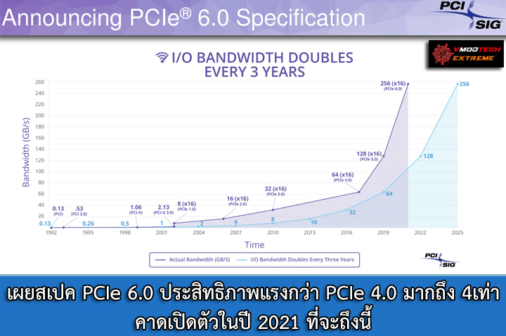 pcie 60 64 gts speeds 20211 เผยสเปค PCIe 6.0 ประสิทธิภาพแรงกว่า PCIe 4.0 มากถึง 4เท่า คาดเปิดตัวในปี 2021 ที่จะถึงนี้ 