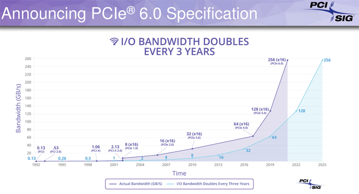 untitled 1 เผยสเปค PCIe 6.0 ประสิทธิภาพแรงกว่า PCIe 4.0 มากถึง 4เท่า คาดเปิดตัวในปี 2021 ที่จะถึงนี้ 