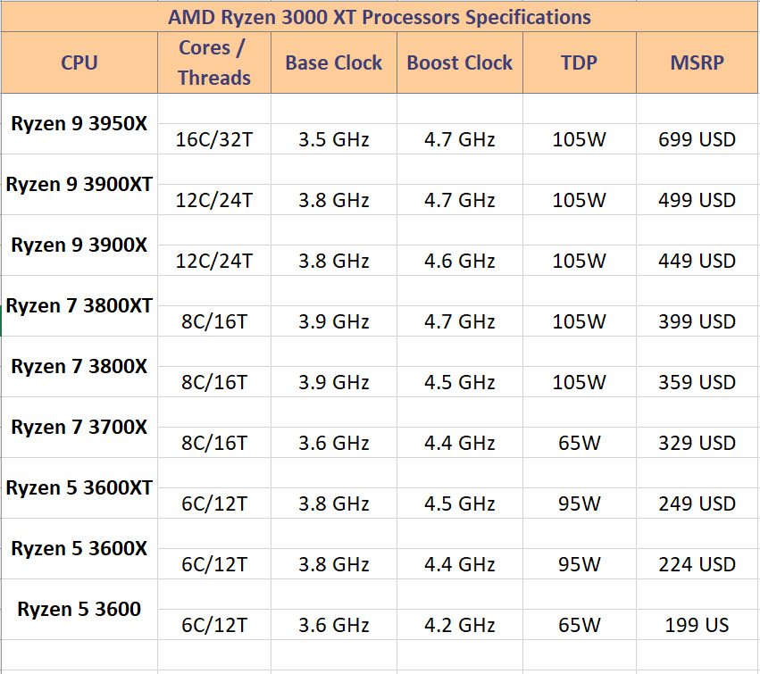 2020 06 17 11 56 58 ลือ!! หลุดข้อมูลสเปก AMD Ryzen 3000XT ซีรี่ย์ความเร็ว Base Clock เท่ารุ่น X แต่บูตสูงขึ้นกว่าเดิม พร้อมเปิดตัวในวันที่ 7กรกฎาคมที่จะถึงนี้ 