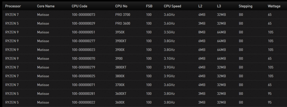 amd ryzen 3000 xt msi 1000x375 ลือ!! หลุดข้อมูลสเปก AMD Ryzen 3000XT ซีรี่ย์ความเร็ว Base Clock เท่ารุ่น X แต่บูตสูงขึ้นกว่าเดิม พร้อมเปิดตัวในวันที่ 7กรกฎาคมที่จะถึงนี้ 