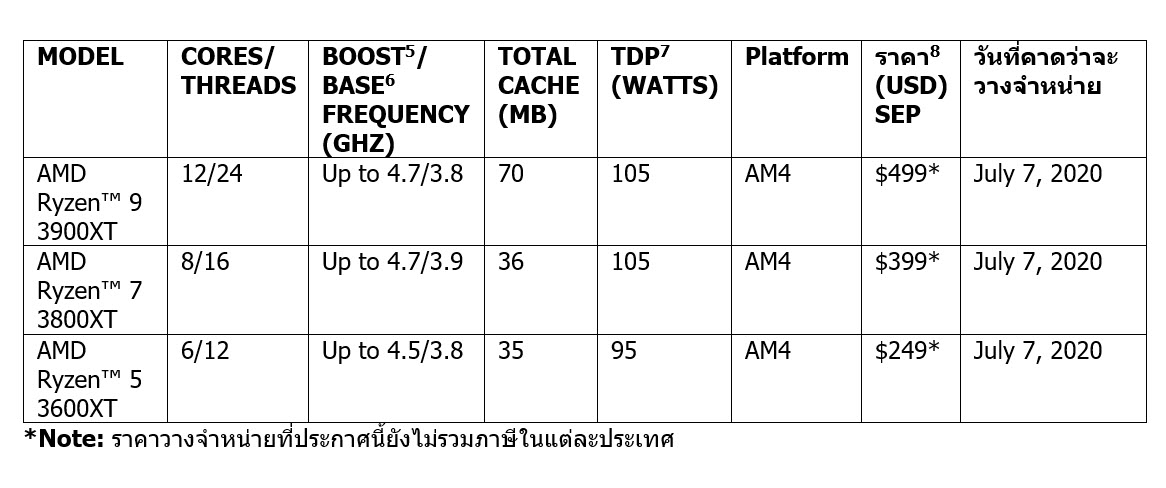 2020 06 17 20 50 18 AMD เสนอตัวเลือกมากขึ้นให้กับผู้ที่ชื่นชอบเทคโนโลยีด้วยผลิตภัณฑ์โปรเซสเซอร์ AMD Ryzen™ 3000XT รุ่นใหม่ล่าสุดอย่างเป็นทางการ