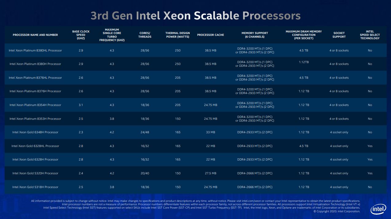 3rd gen intel xeon scalable processors อินเทลเปิดตัวแพลตฟอร์มปัญญาประดิษฐ์และการวิเคราะห์ขั้นสูงที่ล้ำหน้าที่สุด พร้อมเผยโปรเซสเซอร์ โซลูชันหน่วยความจำ การจัดเก็บข้อมูล และ FPGA ใหม่ๆ