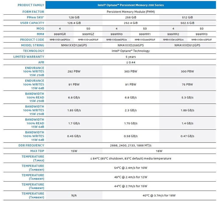 untitled 2 อินเทลเปิดตัวซีพียู Intel Xeon Scalable ในรหัส Cooper Lake รวมทั้ง Intel Optane Memory รุ่นใหม่และรองรับ PCIe 4.0 SSD ใหม่ล่าสุด